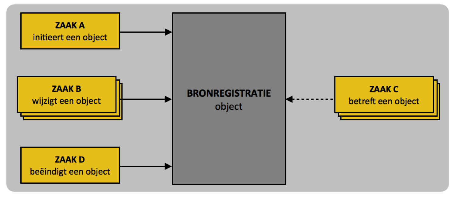 Schema met vier zaken links en rechts van een bronregistratie: ZAAK A initieert een object, ZAAK B wijzigt een object, ZAAK D be&euml;indigt een object, en ZAAK C betreft een object.