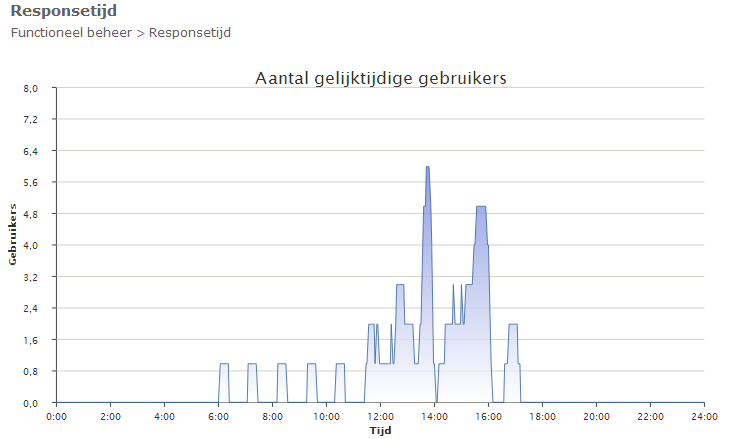Het scherm Responsetijd met het kruimelpad Functioneel beheer > Responsetijd en daaronder de grafiek Aantal gelijktijdige gebruikers: op de verticale as het aantal gebruikers van 0,0 tot 8,0 en op de horizontale as de tijd in een 24-uursschaal van 0:00 tot 24:00, met een gevulde lijn die vanaf 6:00 oploopt en rond 14:00 en 16:00 pieken bereikt.